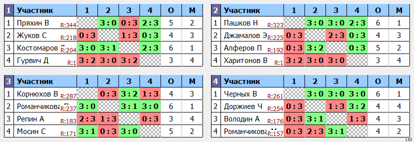 результаты турнира кубок августин Макс-350 в ТТL-Савеловская 